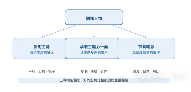 副线人物的价值——他们不是来推情节的