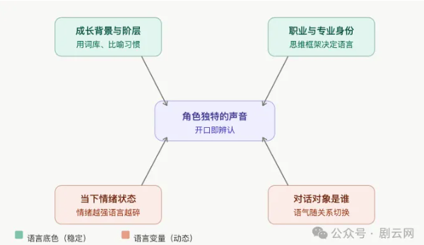 台词太尴尬？让角色说话自然又有戏的技巧